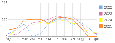 Wykres roczny blog rowerowy makalu8.bikestats.pl